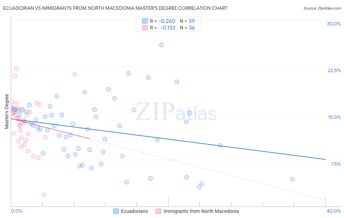Ecuadorian vs Immigrants from North Macedonia Master's Degree