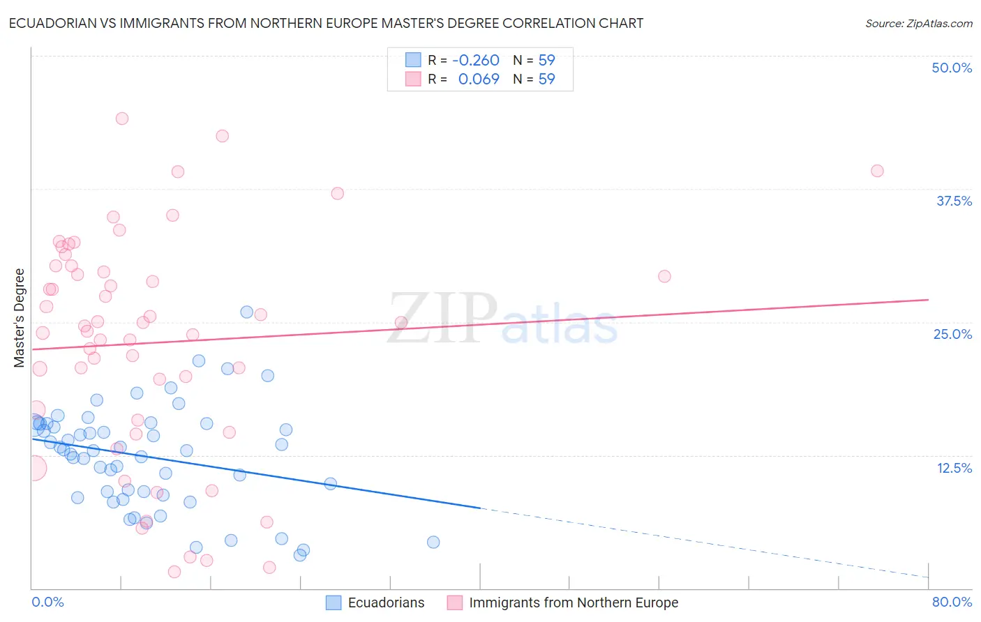 Ecuadorian vs Immigrants from Northern Europe Master's Degree