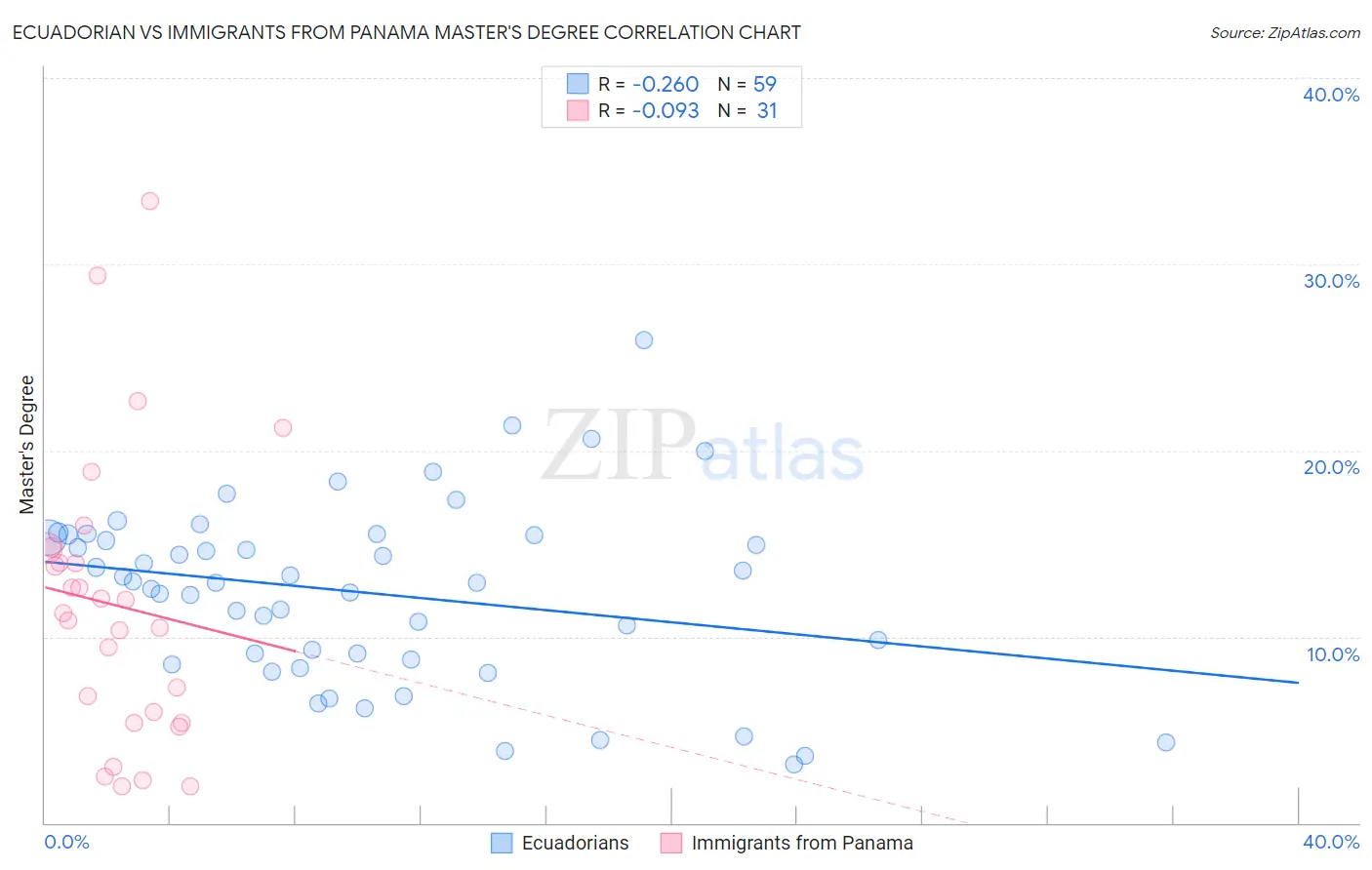 Ecuadorian vs Immigrants from Panama Master's Degree