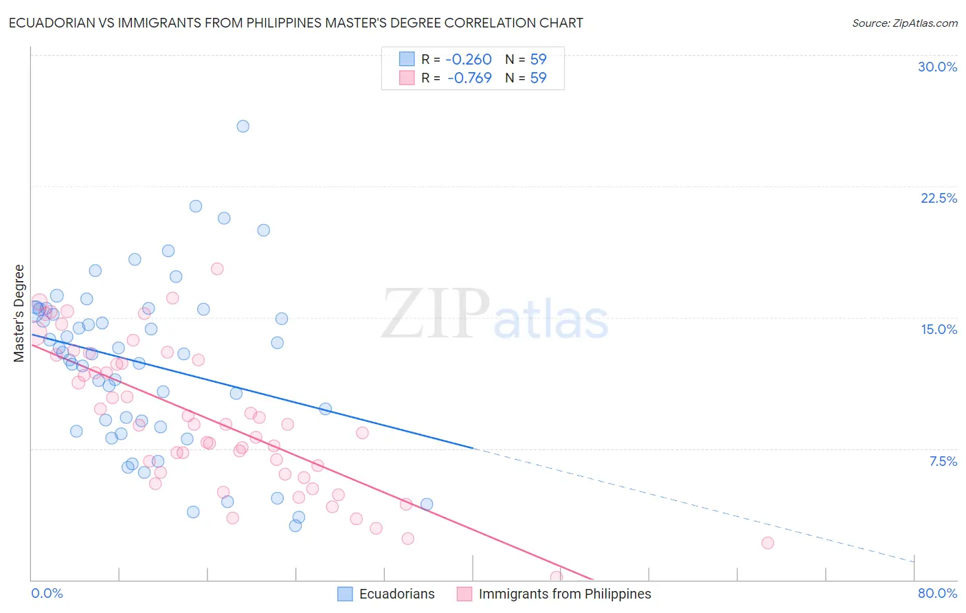 Ecuadorian vs Immigrants from Philippines Master's Degree