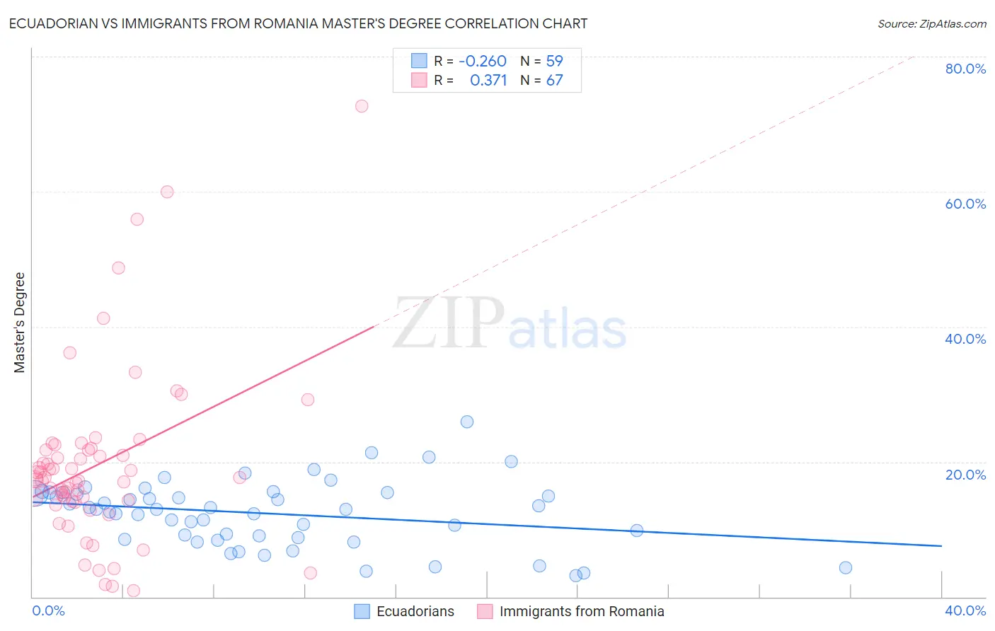 Ecuadorian vs Immigrants from Romania Master's Degree