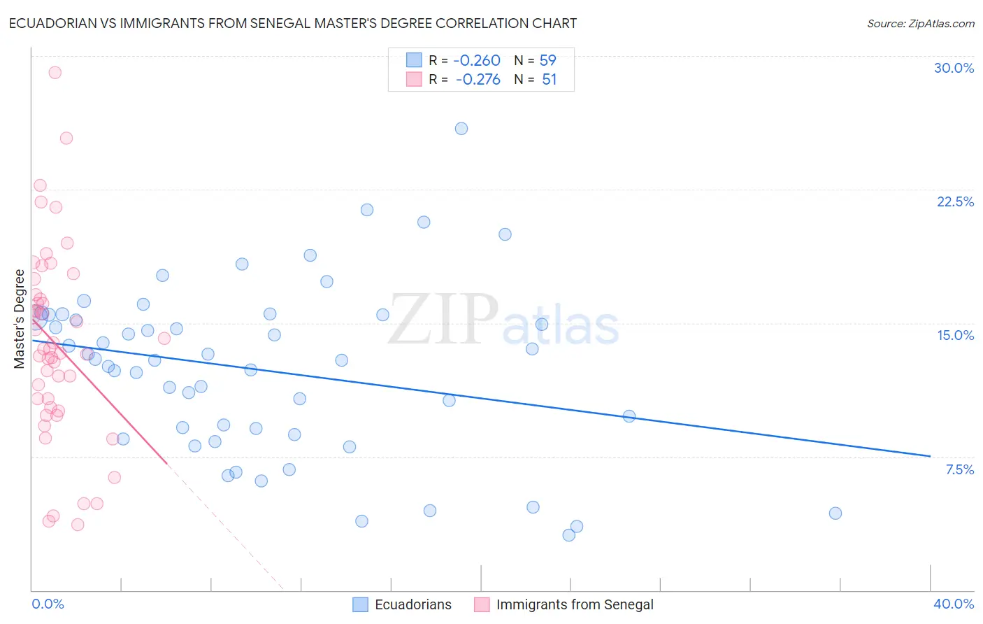 Ecuadorian vs Immigrants from Senegal Master's Degree