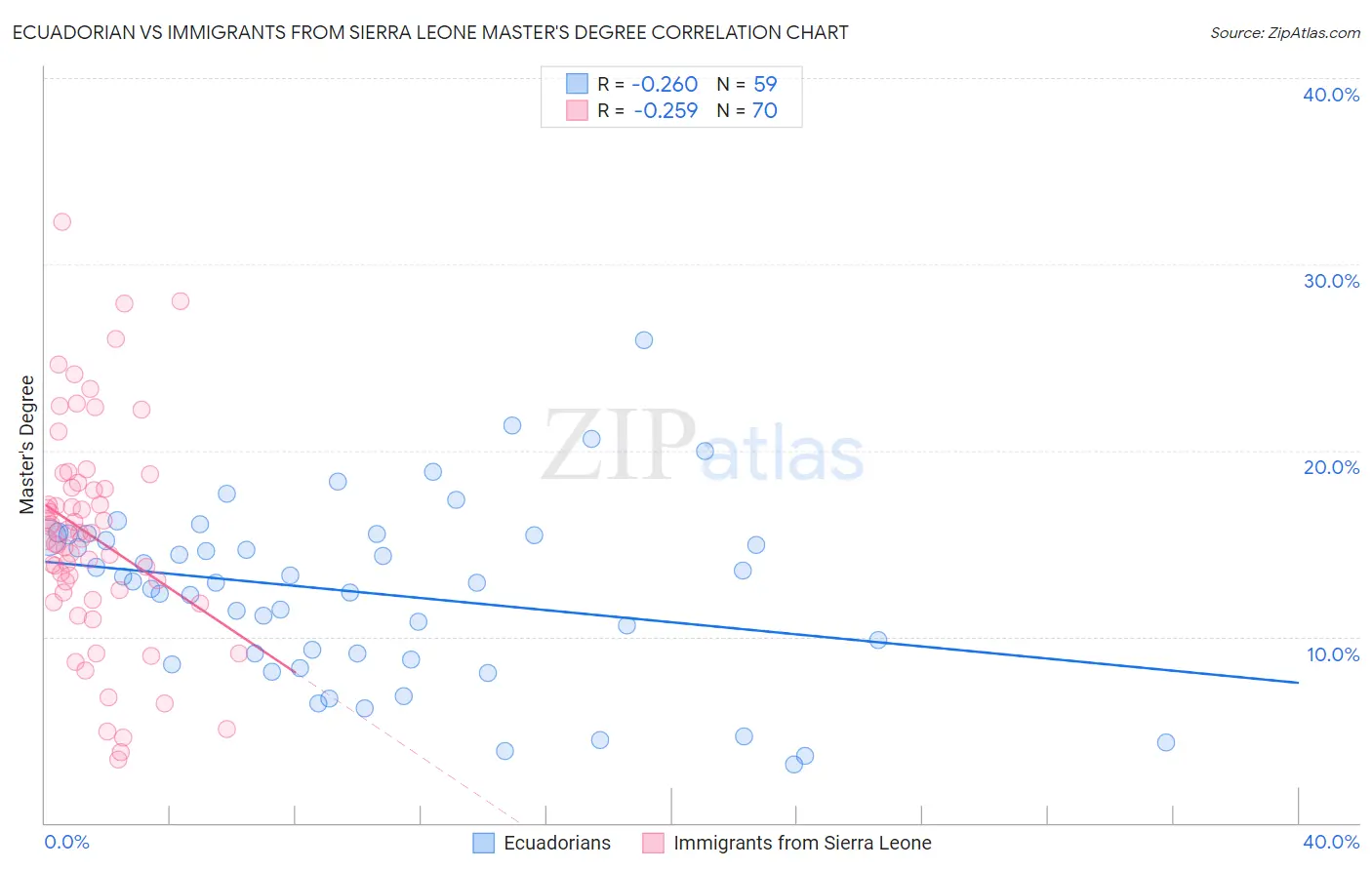Ecuadorian vs Immigrants from Sierra Leone Master's Degree