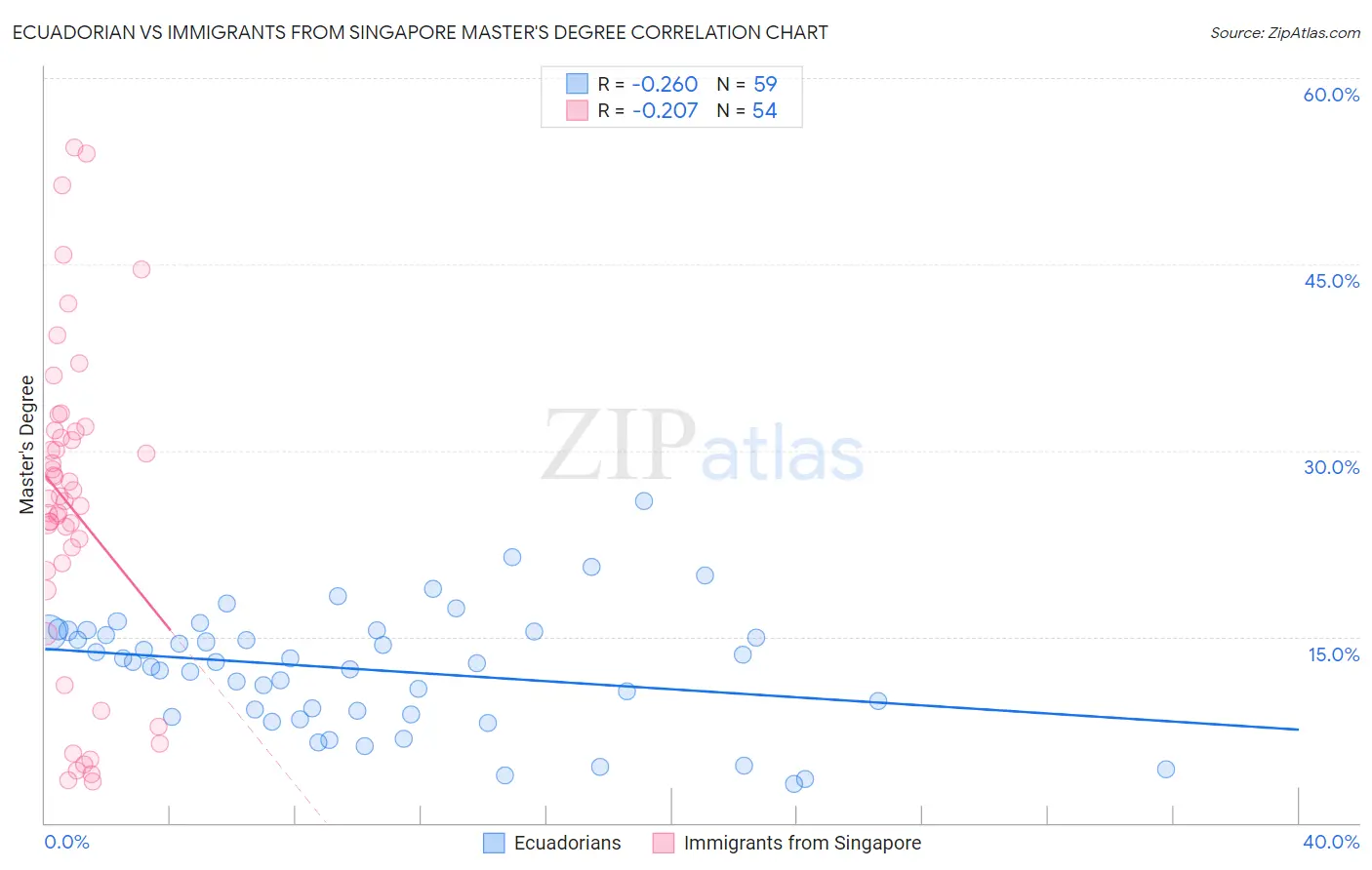 Ecuadorian vs Immigrants from Singapore Master's Degree