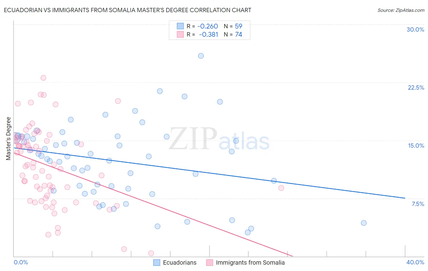 Ecuadorian vs Immigrants from Somalia Master's Degree