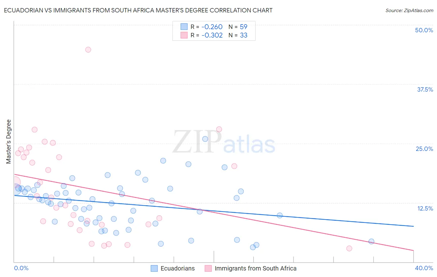 Ecuadorian vs Immigrants from South Africa Master's Degree