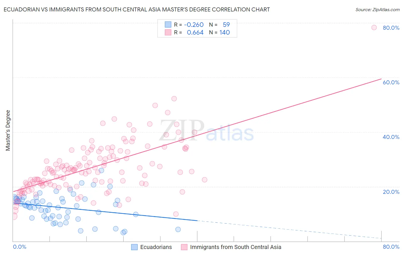 Ecuadorian vs Immigrants from South Central Asia Master's Degree