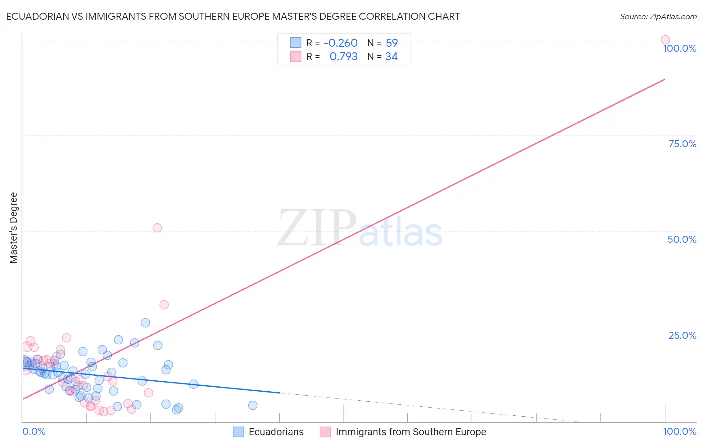 Ecuadorian vs Immigrants from Southern Europe Master's Degree