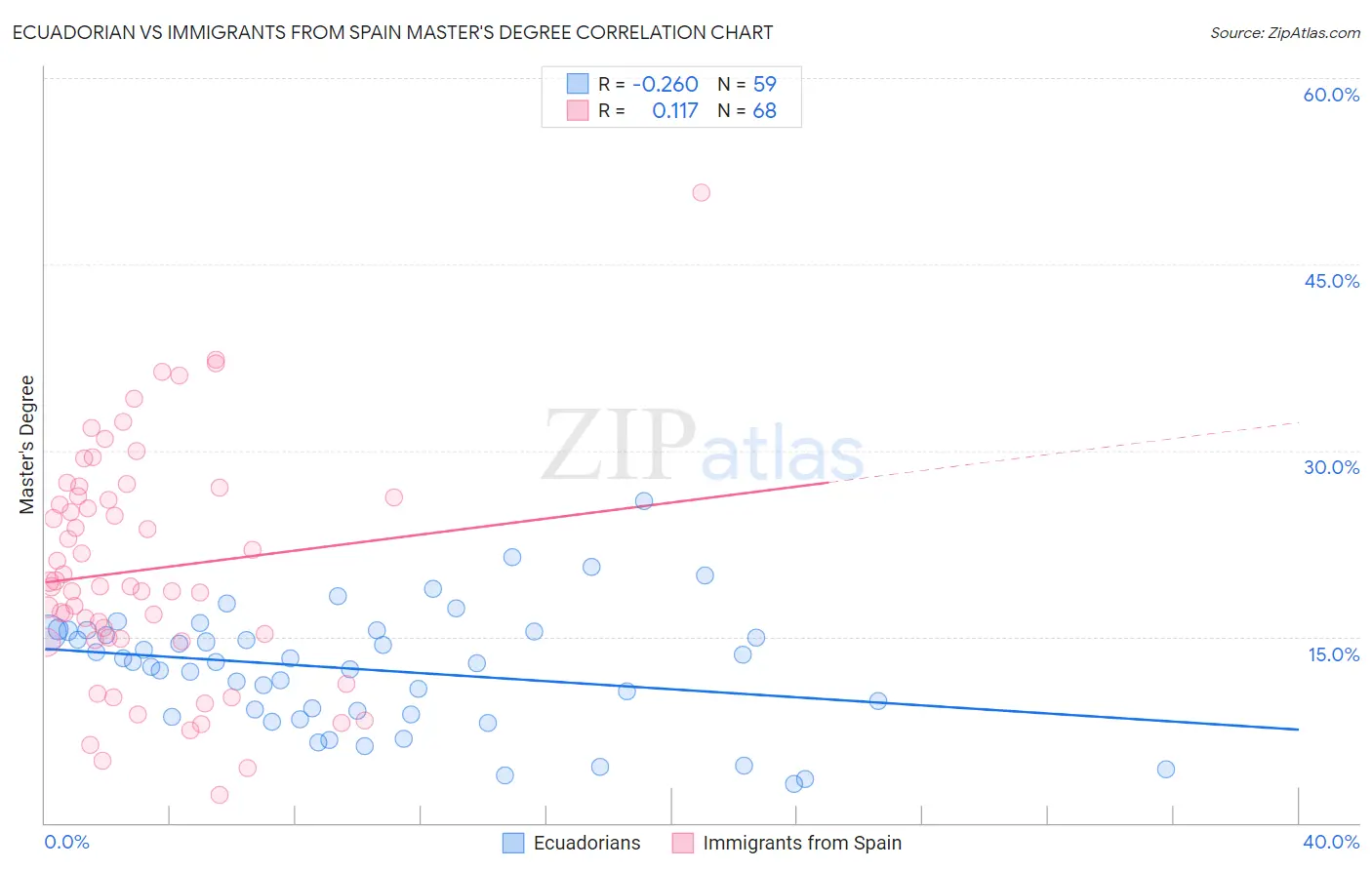 Ecuadorian vs Immigrants from Spain Master's Degree