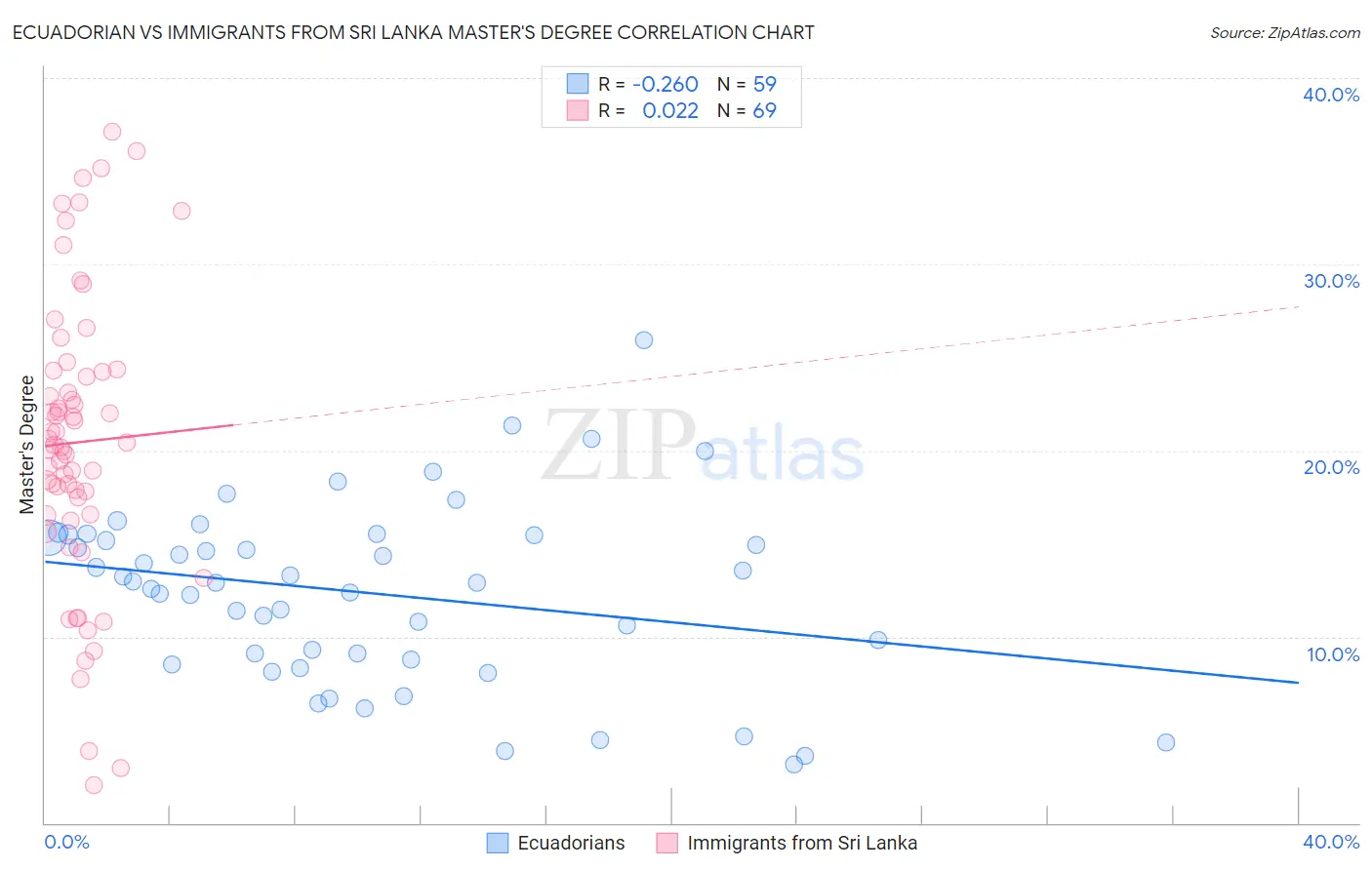 Ecuadorian vs Immigrants from Sri Lanka Master's Degree