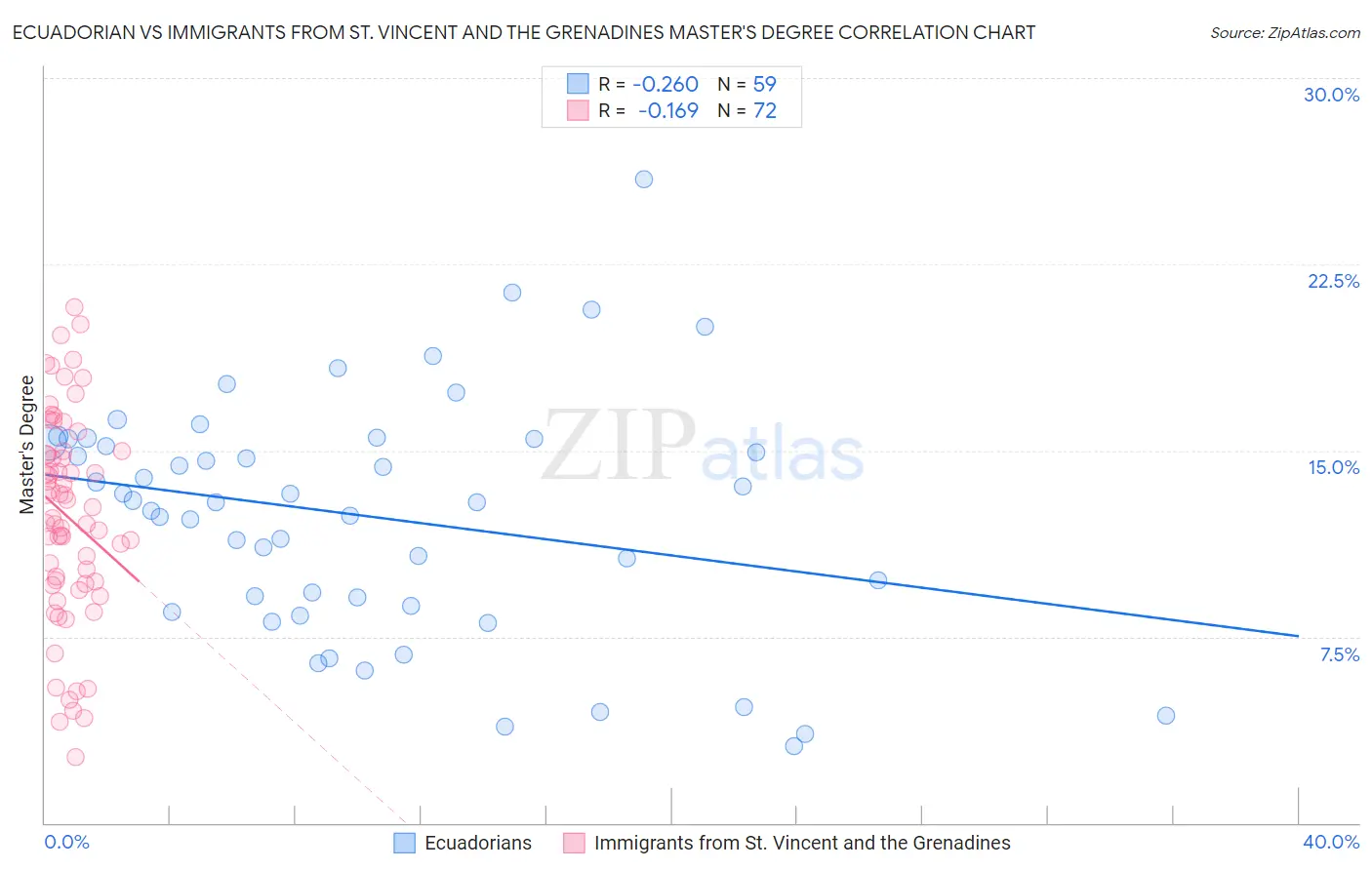 Ecuadorian vs Immigrants from St. Vincent and the Grenadines Master's Degree