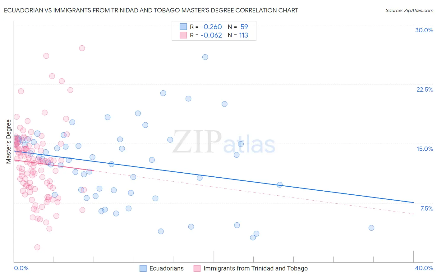 Ecuadorian vs Immigrants from Trinidad and Tobago Master's Degree