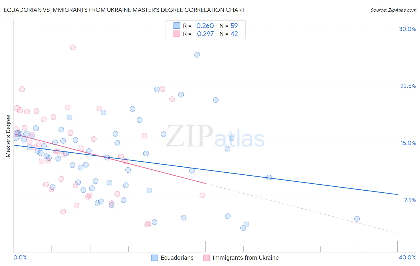 Ecuadorian vs Immigrants from Ukraine Master's Degree