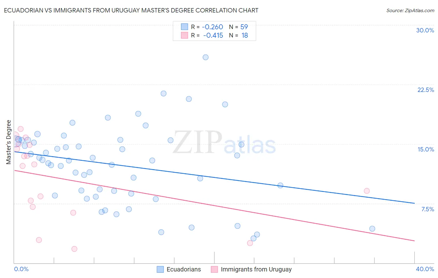 Ecuadorian vs Immigrants from Uruguay Master's Degree