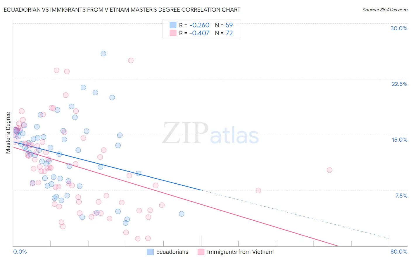 Ecuadorian vs Immigrants from Vietnam Master's Degree