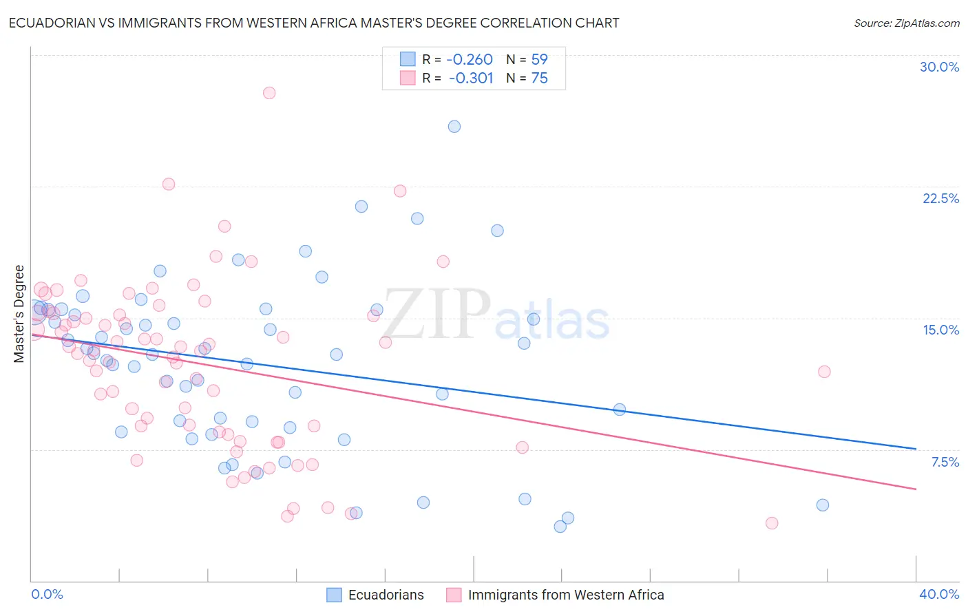 Ecuadorian vs Immigrants from Western Africa Master's Degree
