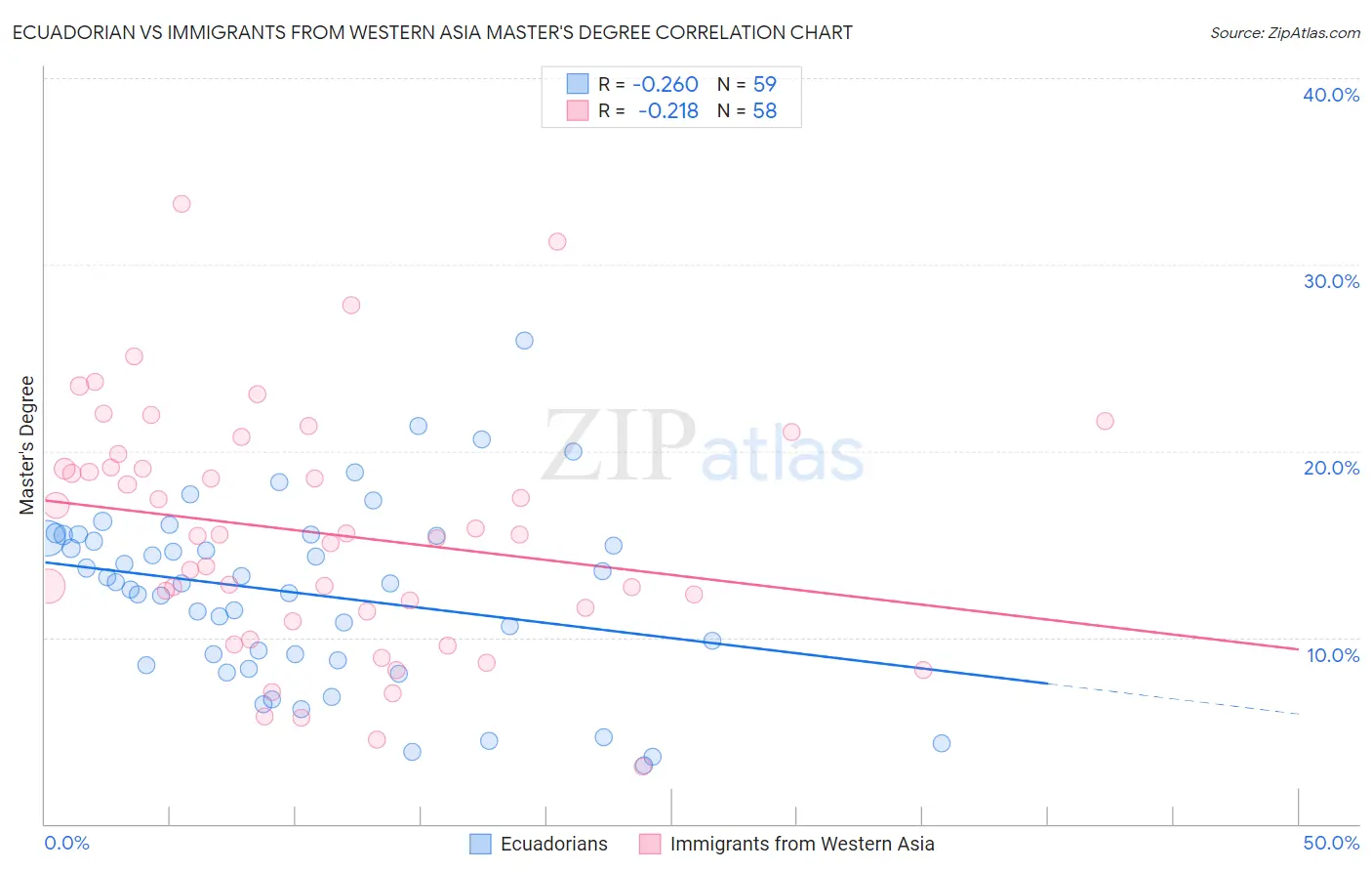 Ecuadorian vs Immigrants from Western Asia Master's Degree