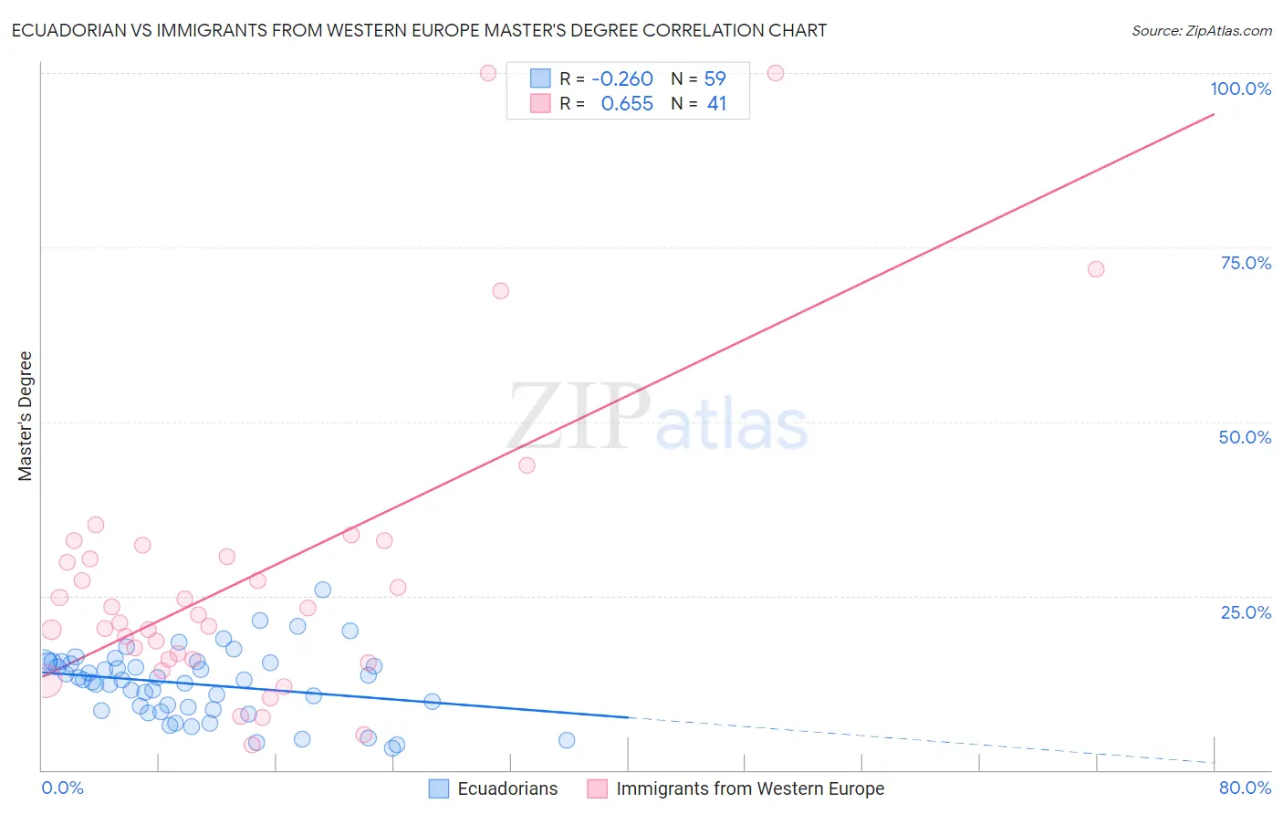 Ecuadorian vs Immigrants from Western Europe Master's Degree