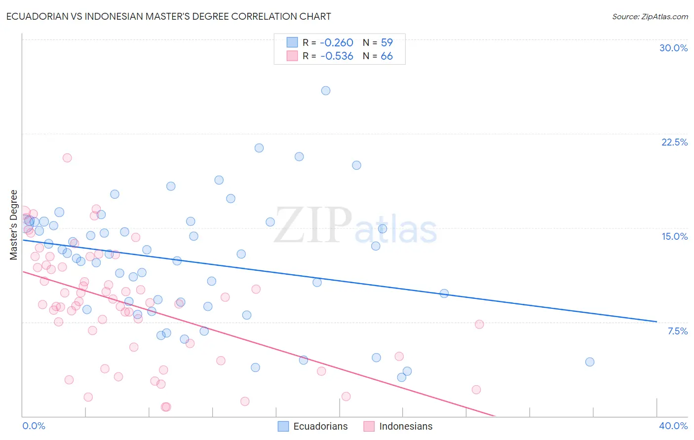 Ecuadorian vs Indonesian Master's Degree