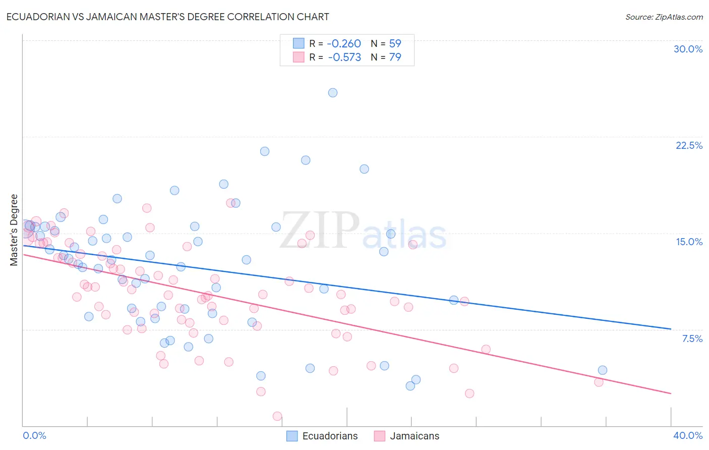 Ecuadorian vs Jamaican Master's Degree