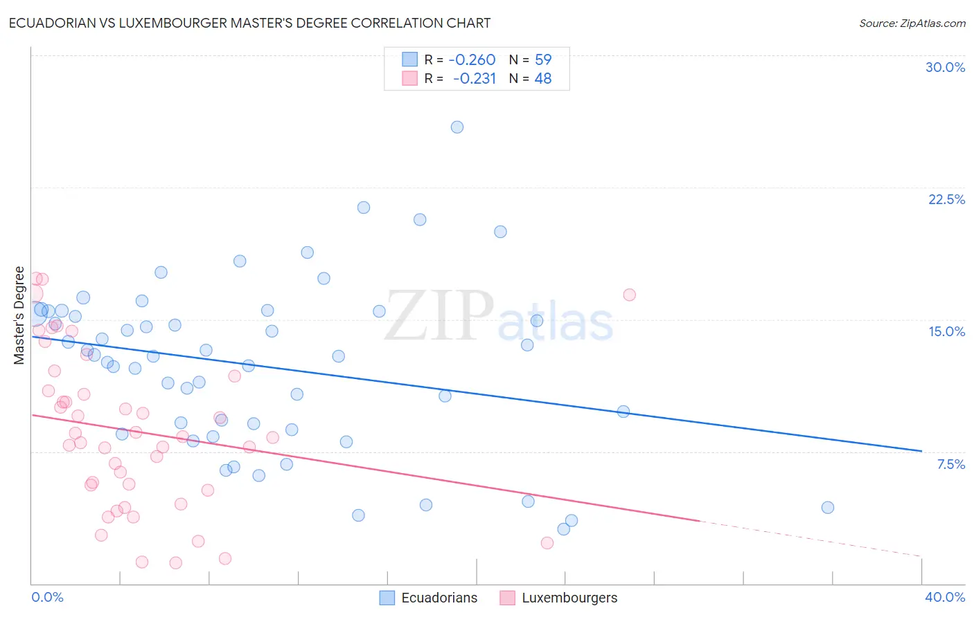 Ecuadorian vs Luxembourger Master's Degree