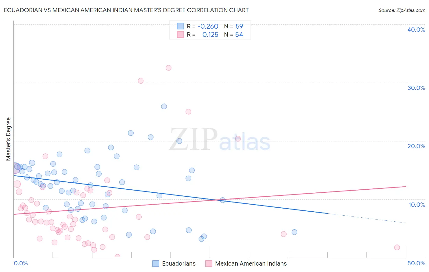 Ecuadorian vs Mexican American Indian Master's Degree