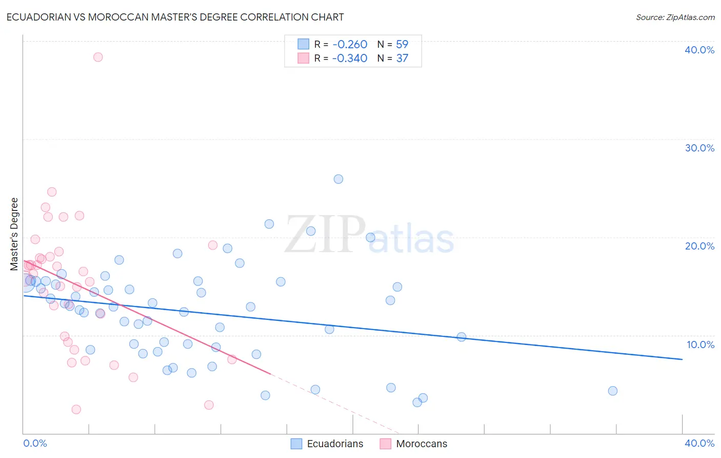 Ecuadorian vs Moroccan Master's Degree