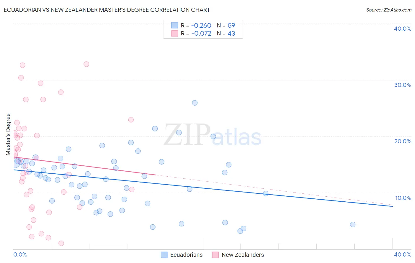 Ecuadorian vs New Zealander Master's Degree