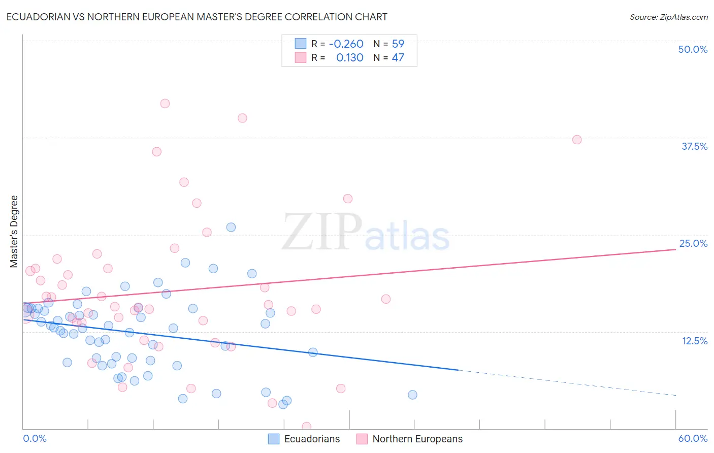 Ecuadorian vs Northern European Master's Degree