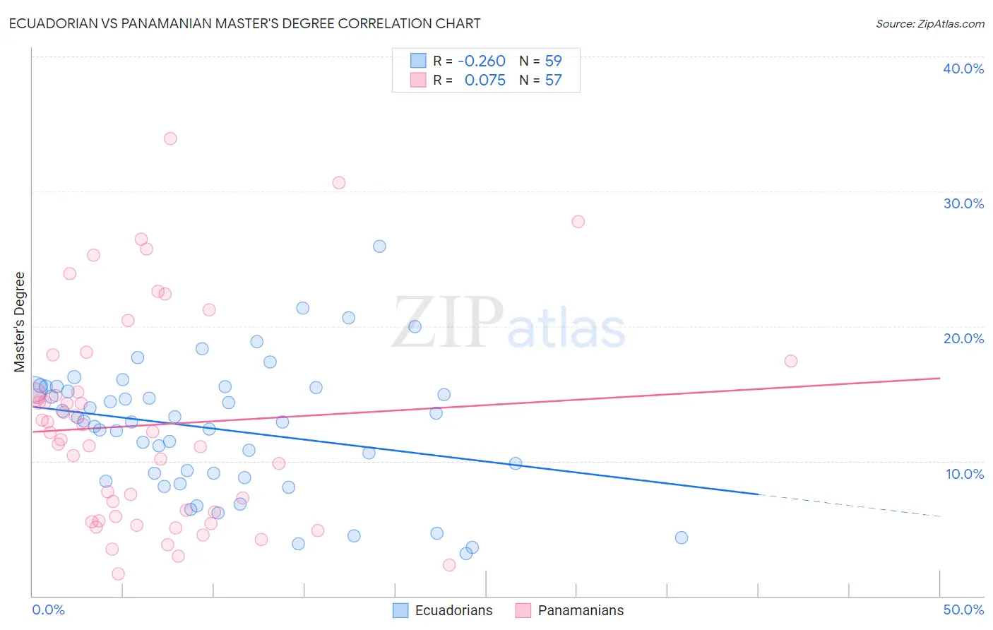 Ecuadorian vs Panamanian Master's Degree