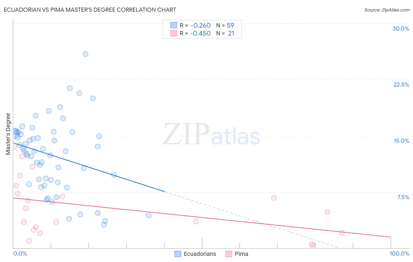 Ecuadorian vs Pima Master's Degree