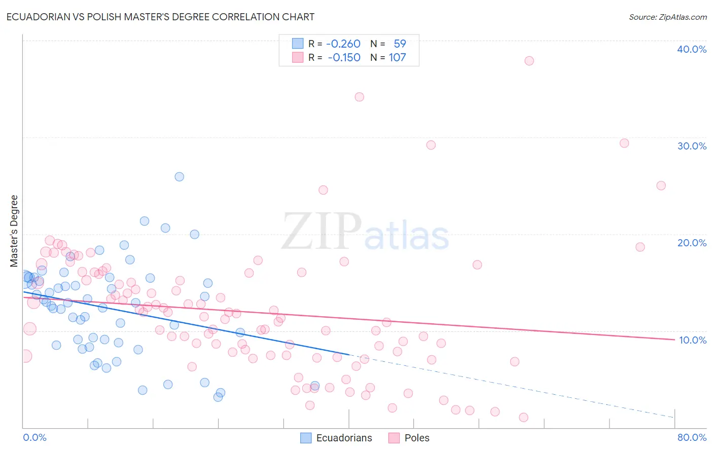 Ecuadorian vs Polish Master's Degree