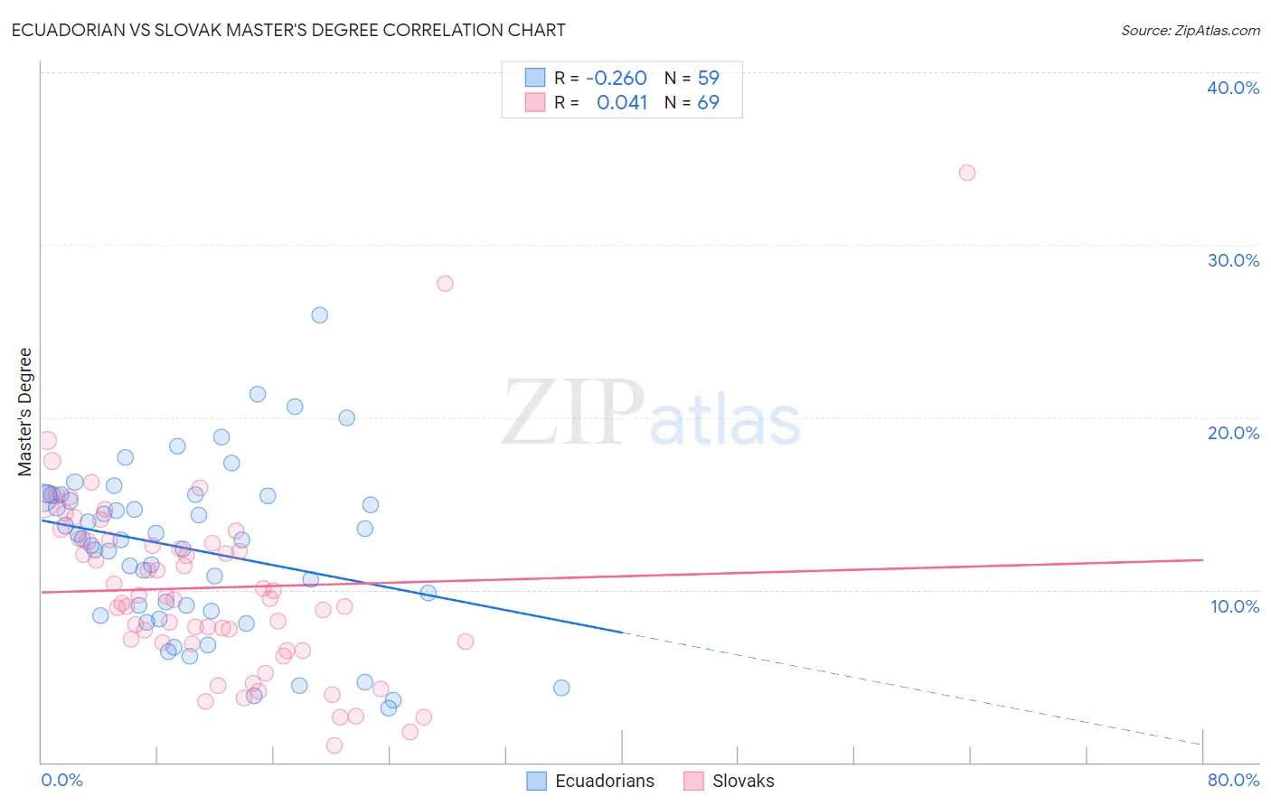 Ecuadorian vs Slovak Master's Degree