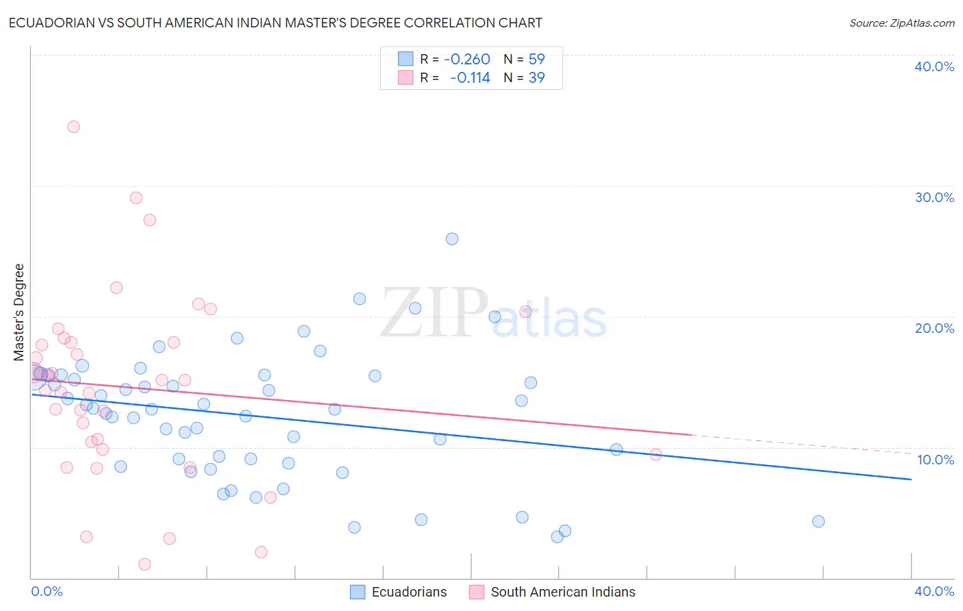 Ecuadorian vs South American Indian Master's Degree