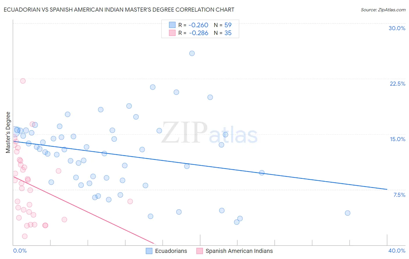 Ecuadorian vs Spanish American Indian Master's Degree