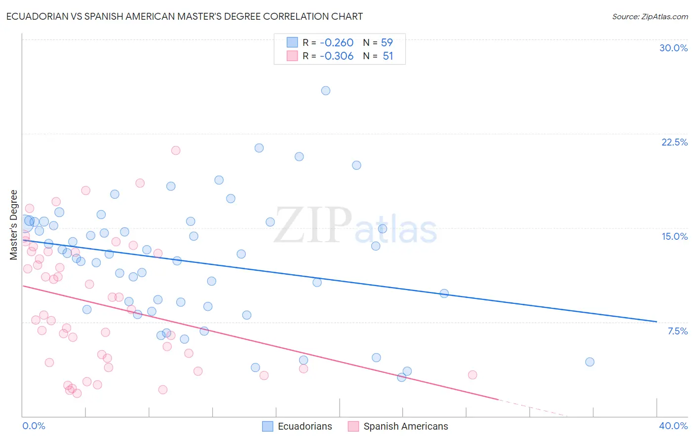 Ecuadorian vs Spanish American Master's Degree