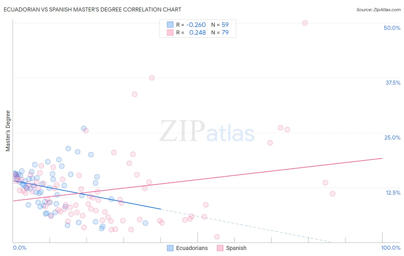 Ecuadorian vs Spanish Master's Degree