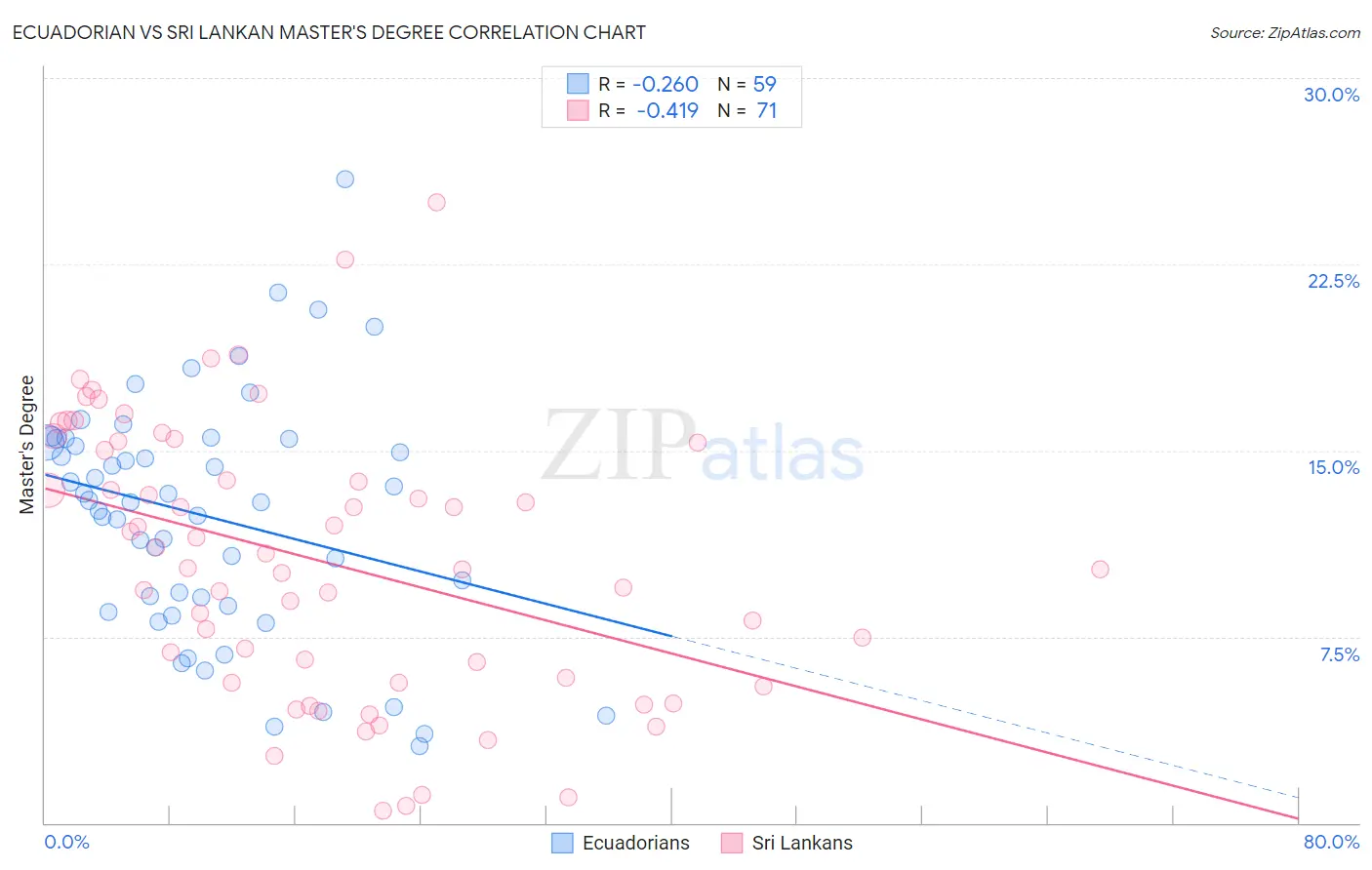 Ecuadorian vs Sri Lankan Master's Degree