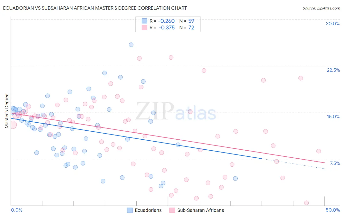 Ecuadorian vs Subsaharan African Master's Degree