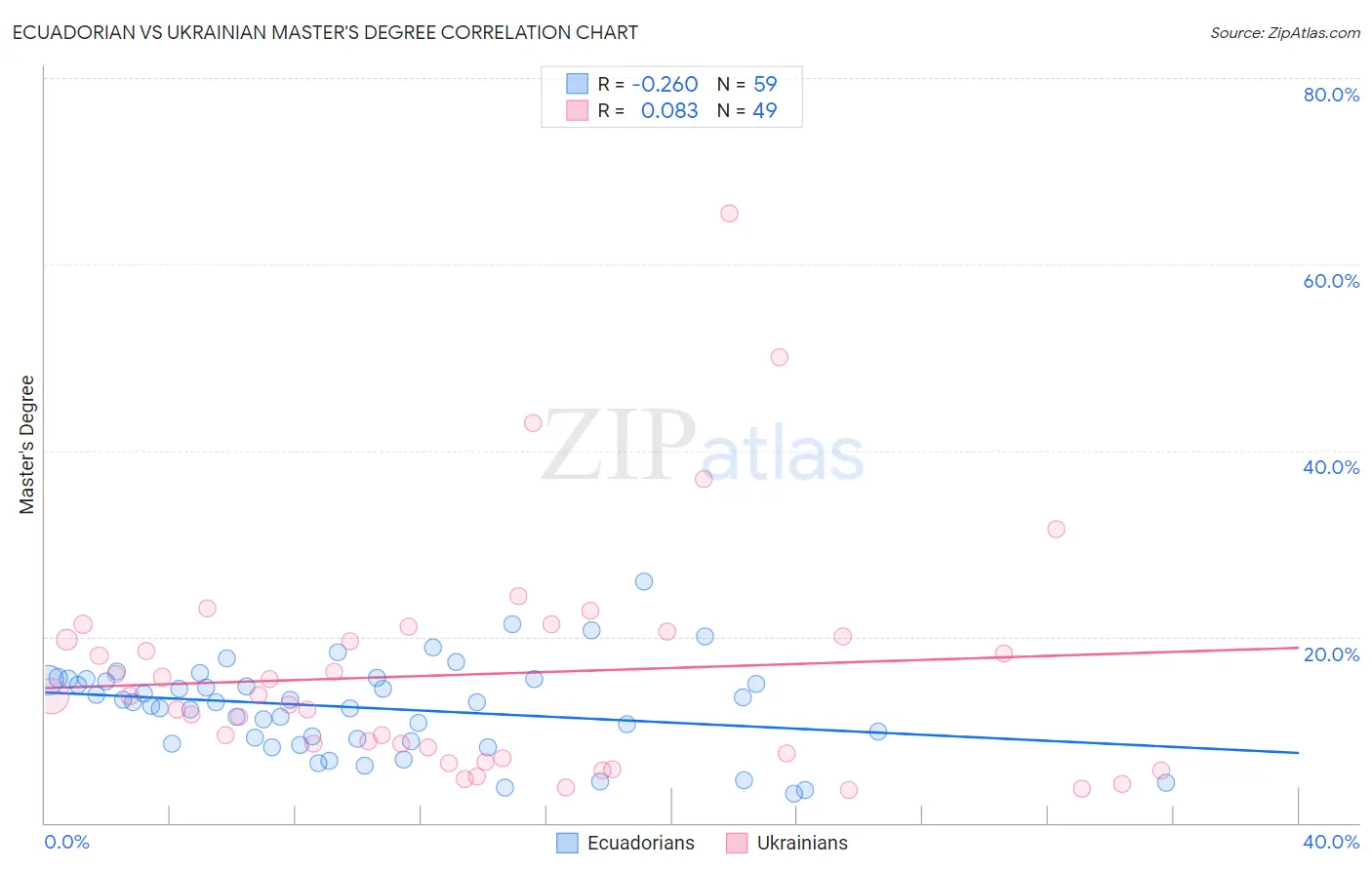 Ecuadorian vs Ukrainian Master's Degree