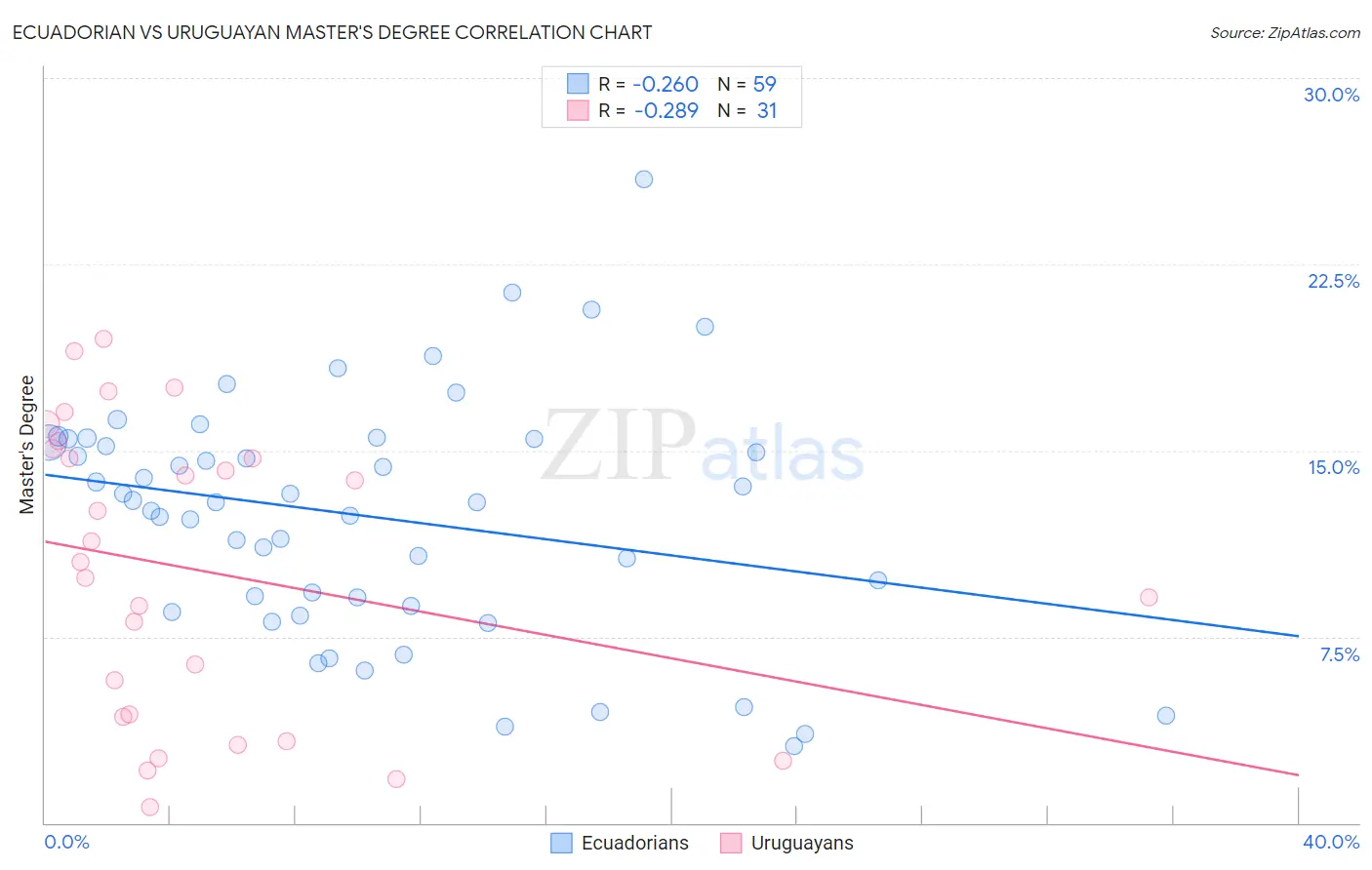 Ecuadorian vs Uruguayan Master's Degree