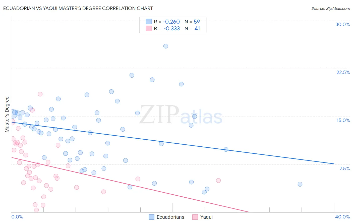 Ecuadorian vs Yaqui Master's Degree