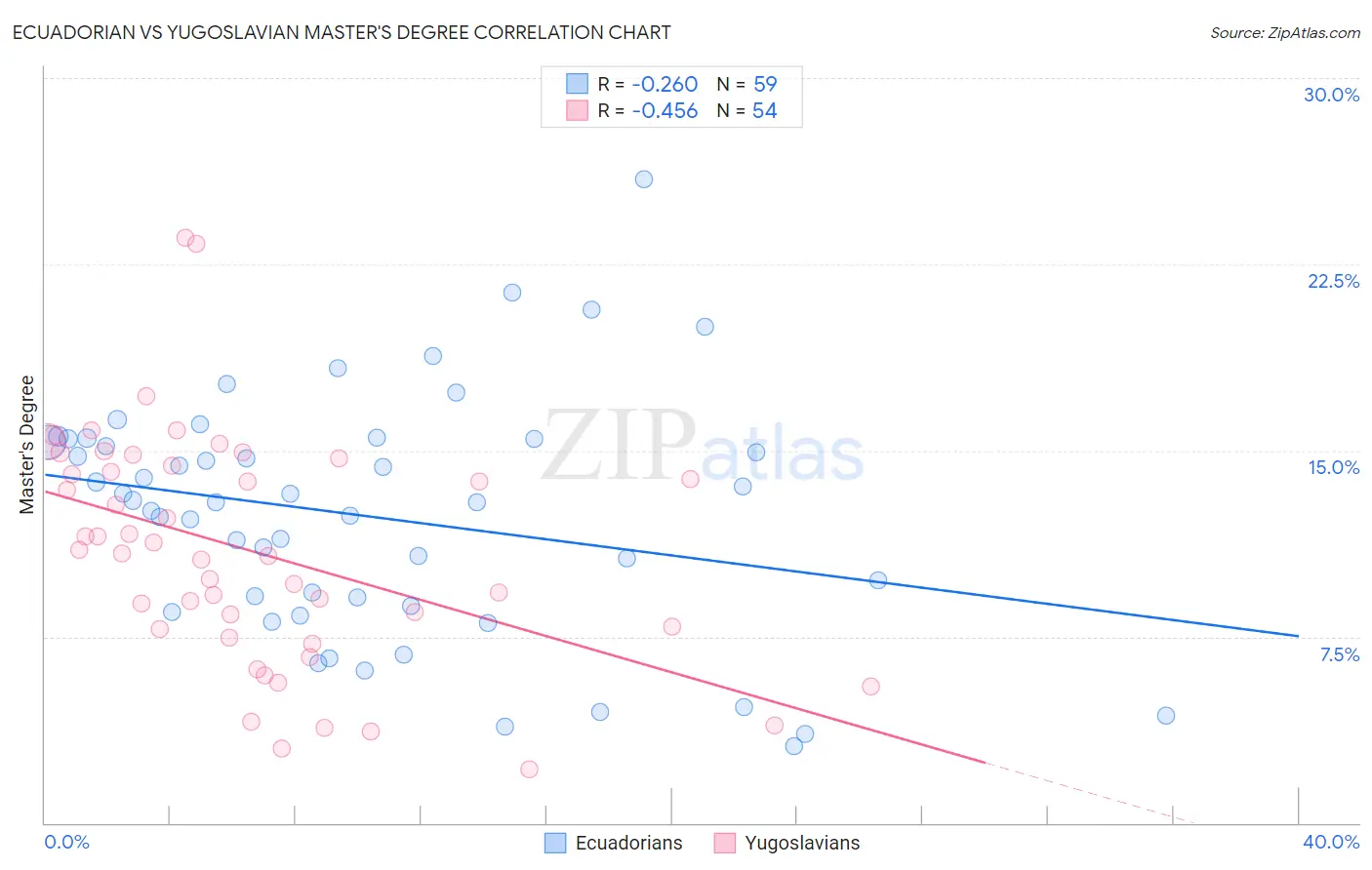 Ecuadorian vs Yugoslavian Master's Degree