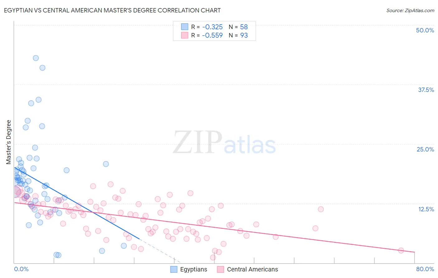 Egyptian vs Central American Master's Degree