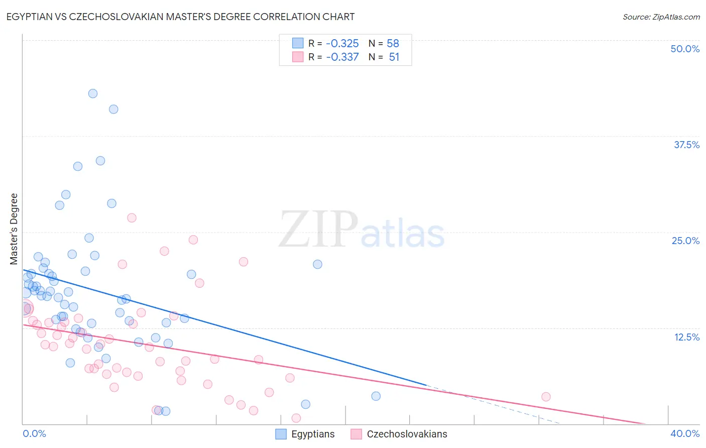 Egyptian vs Czechoslovakian Master's Degree
