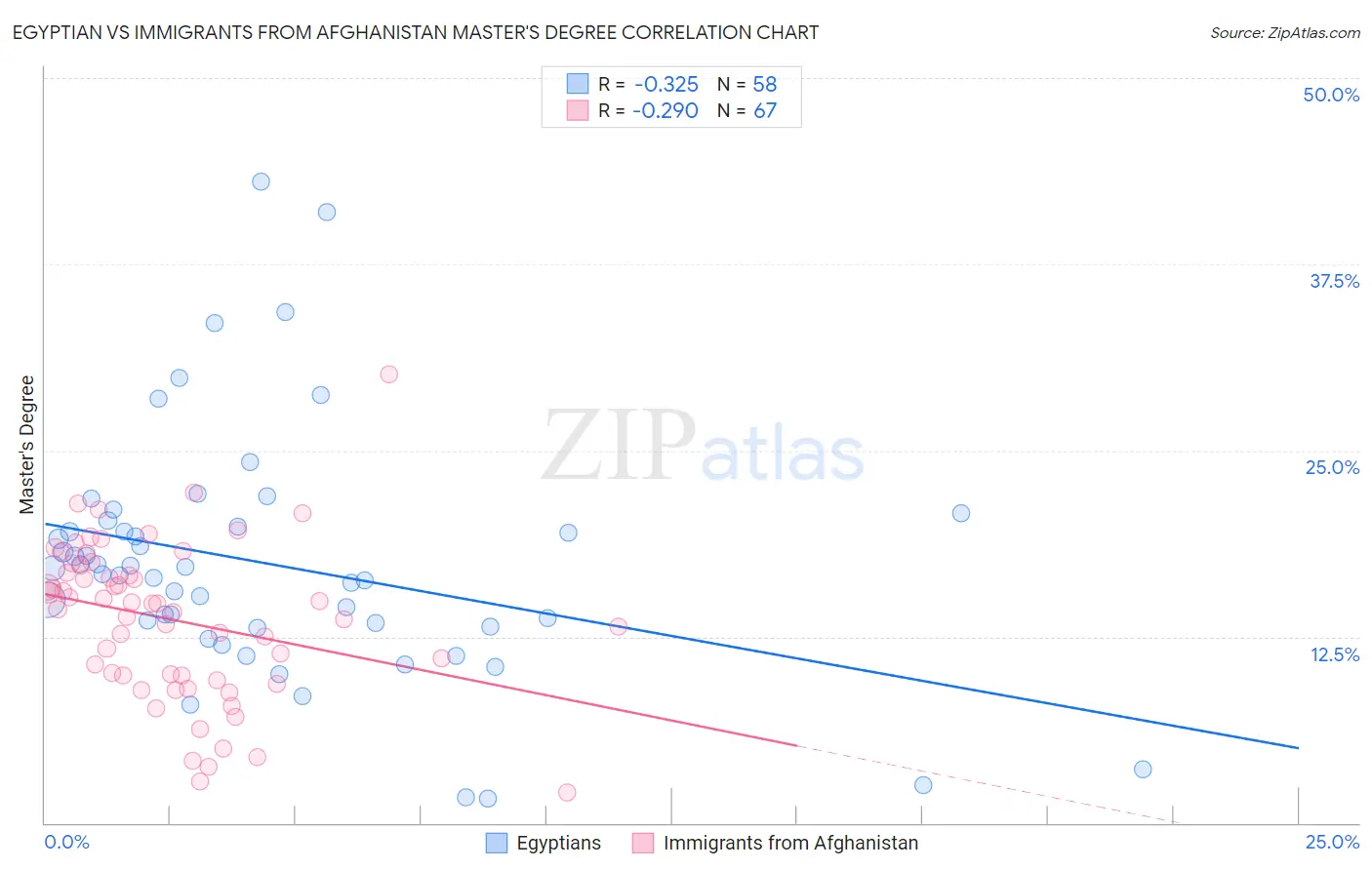 Egyptian vs Immigrants from Afghanistan Master's Degree