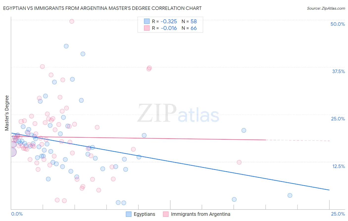 Egyptian vs Immigrants from Argentina Master's Degree