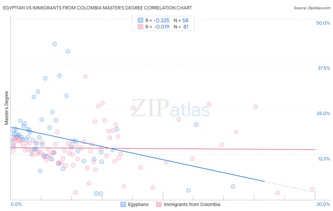 Egyptian vs Immigrants from Colombia Master's Degree