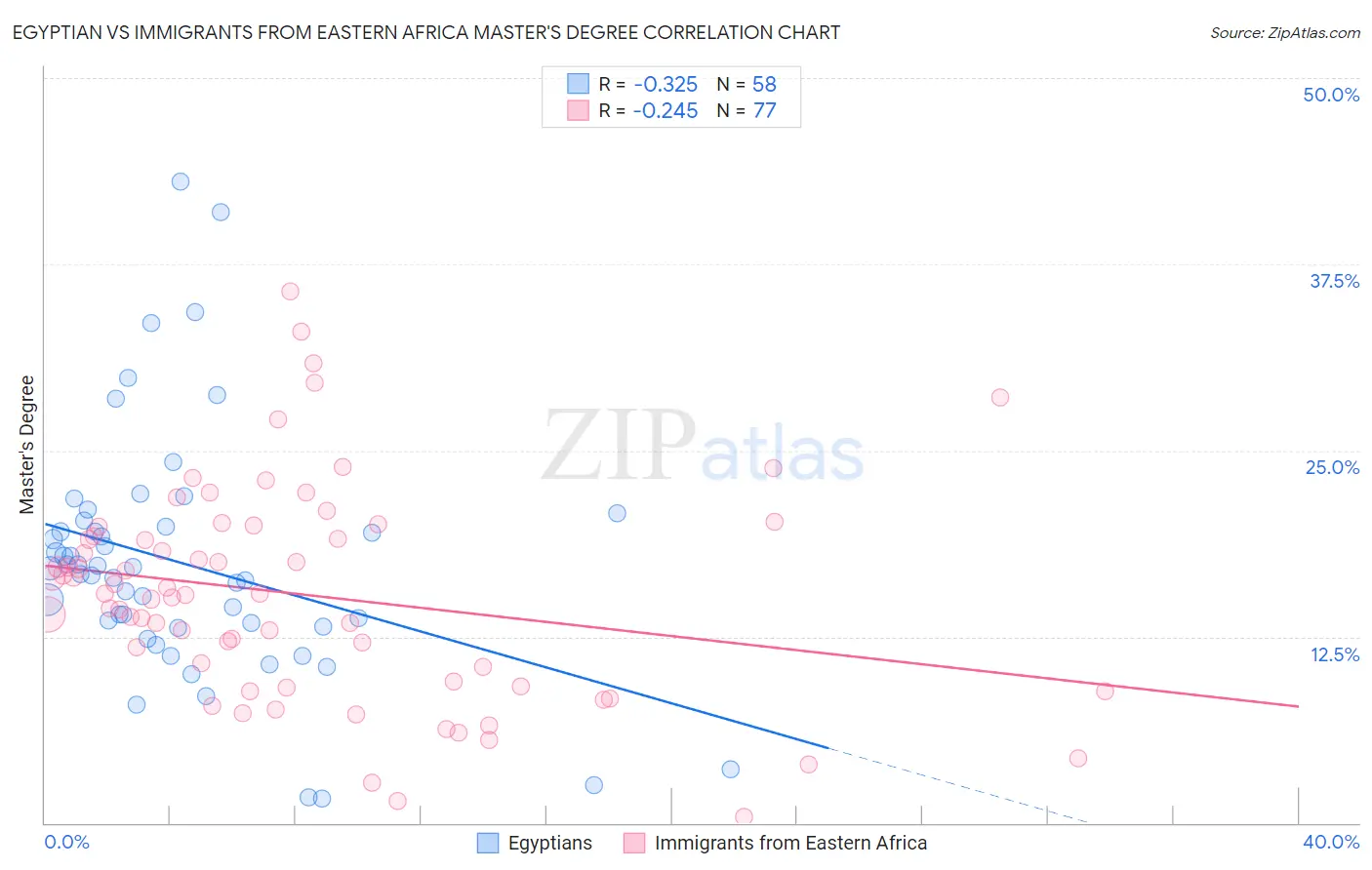 Egyptian vs Immigrants from Eastern Africa Master's Degree