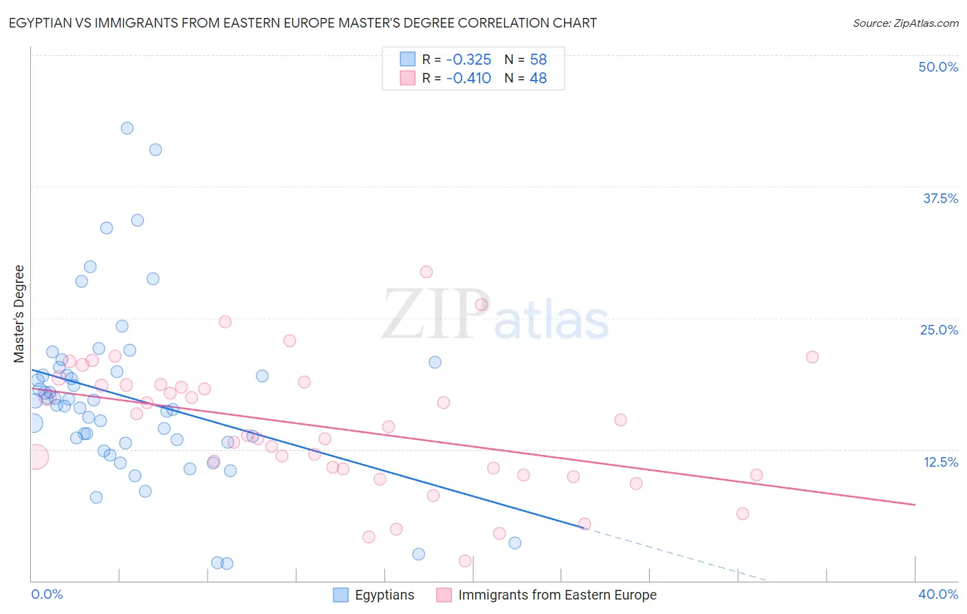 Egyptian vs Immigrants from Eastern Europe Master's Degree